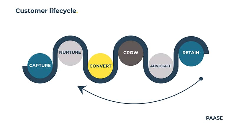 Customer journey